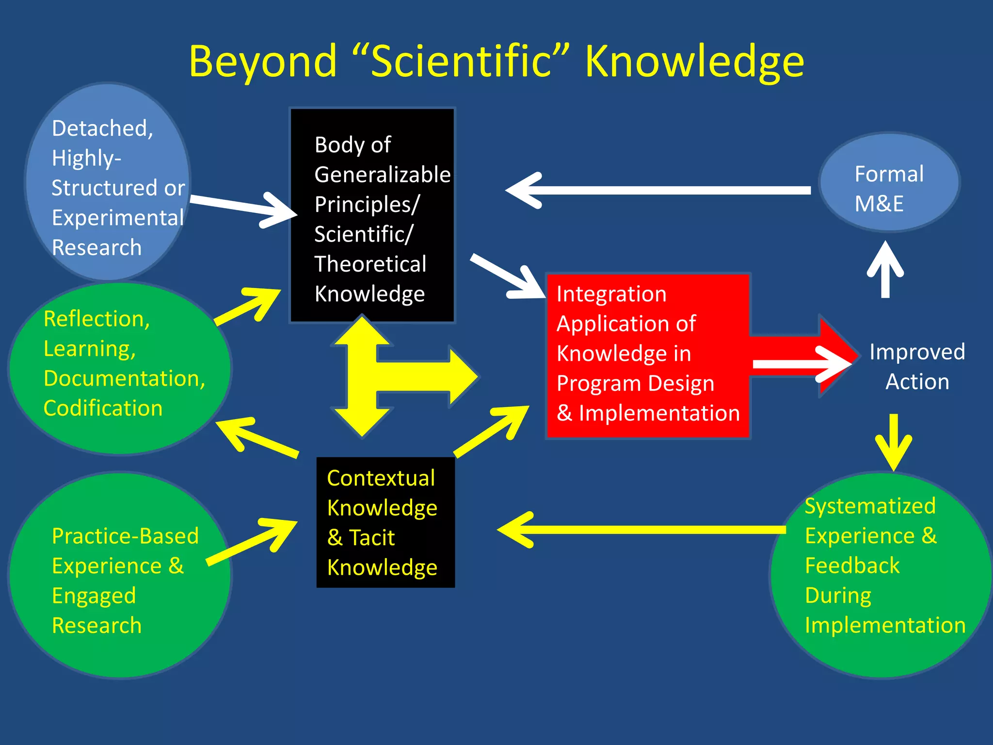 Beyond “Scientific” Knowledge
Detached,
                     Body of
Highly-
                     Generalizable                          Formal
Structured or
                     Principles/                            M&E
Experimental
                     Scientific/
Research
                     Theoretical
                     Knowledge       Integration
Reflection,                          Application of
Learning,                            Knowledge in            Improved
Documentation,                       Program Design           Action
Codification                         & Implementation

                      Contextual
                      Knowledge                         Systematized
Practice-Based        & Tacit                           Experience &
Experience &          Knowledge                         Feedback
Engaged                                                 During
Research                                                Implementation
 