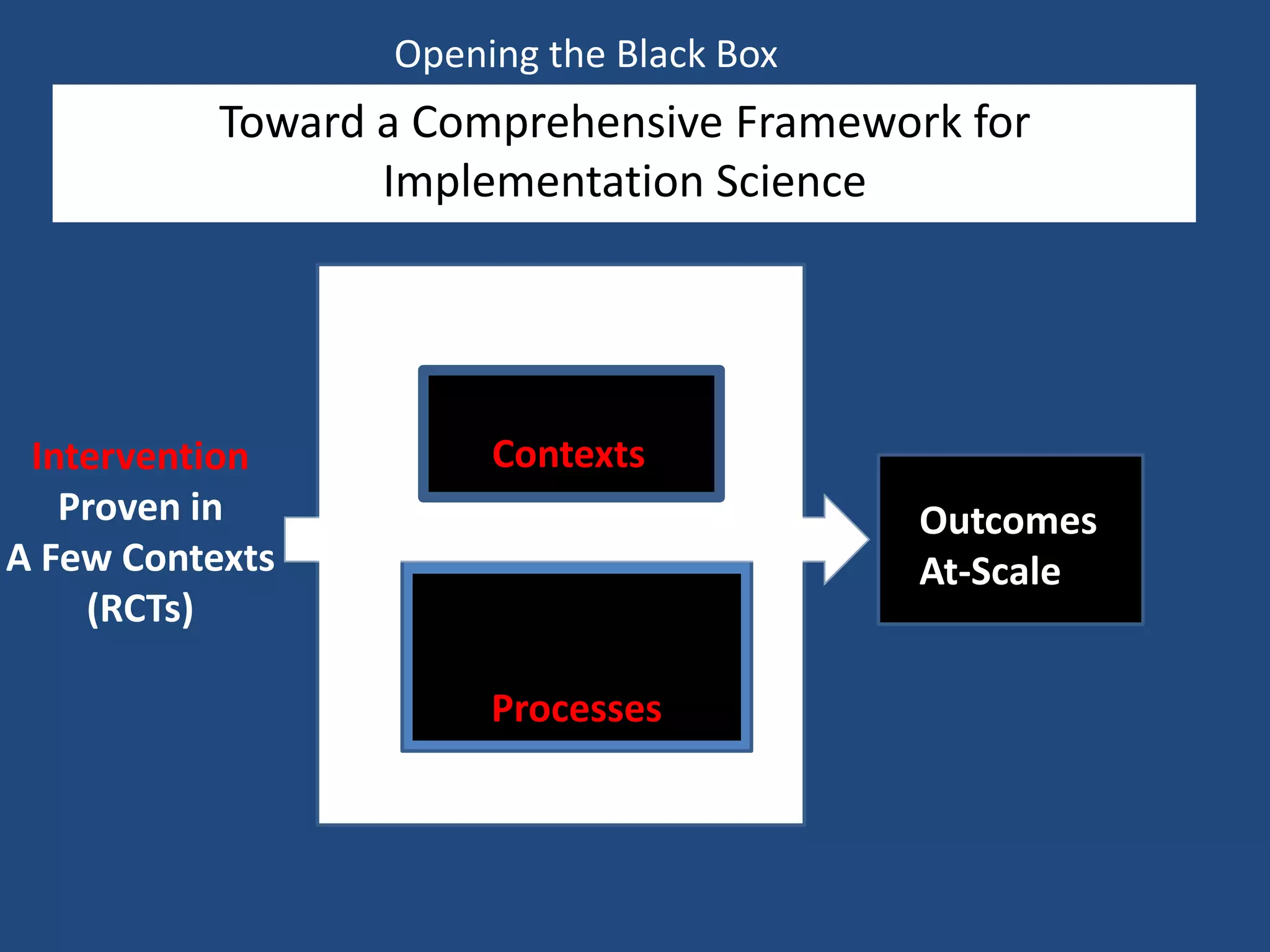 Opening the Black Box
           Toward a Comprehensive Framework for
                  Implementation Science



                         New
 Intervention          Contexts
   Proven in                              Outcomes
A Few Contexts                            At-Scale
    (RCTs)          Dissemination &
                    Implementation
                       Processes
 