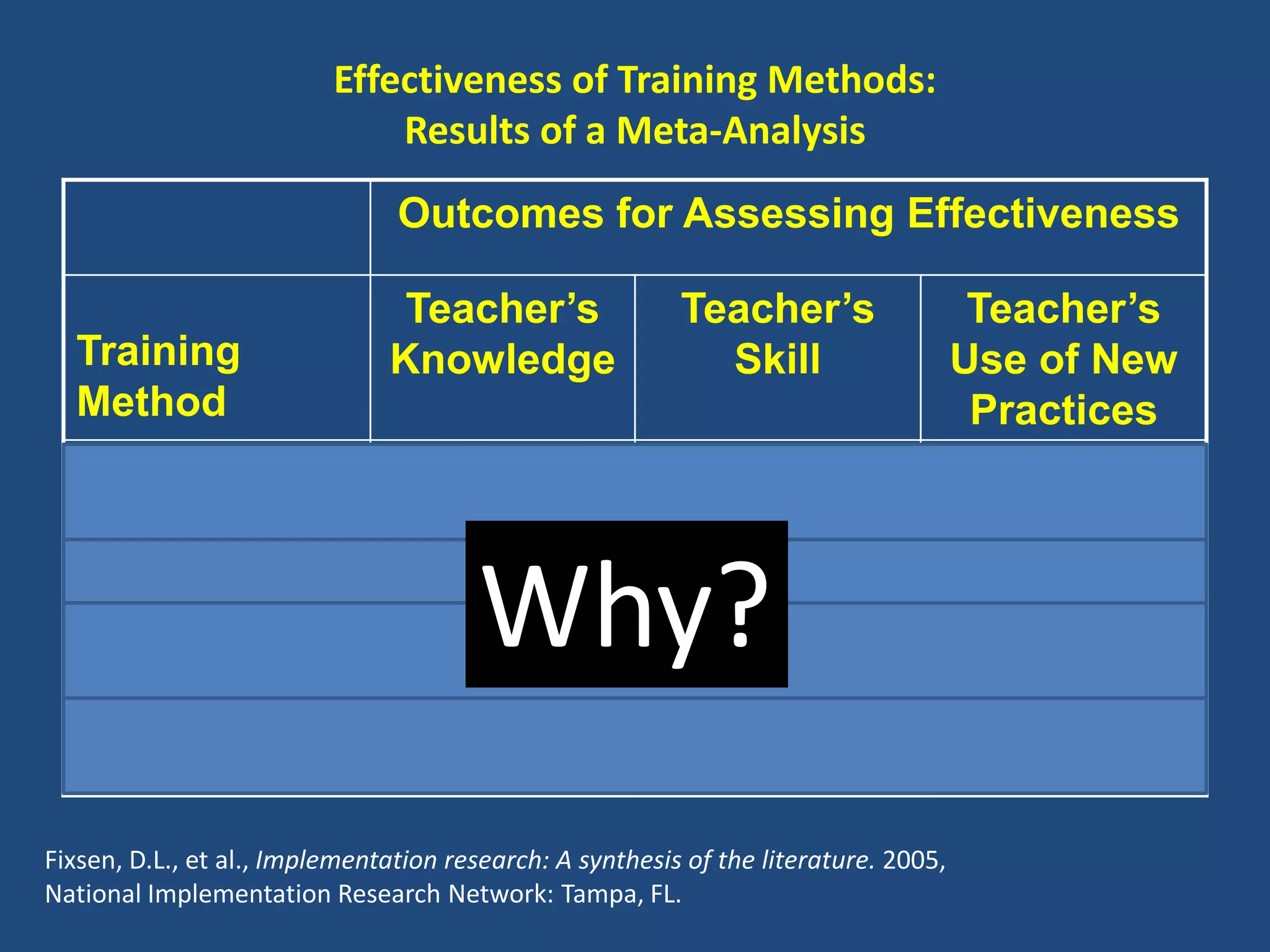 Effectiveness of Training Methods:
                              Results of a Meta-Analysis
                                Outcomes for Assessing Effectiveness

                                Teacher’s                 Teacher’s                    Teacher’s
  Training                     Knowledge                    Skill                     Use of New
  Method                                                                               Practices
  Lectures and                        10%                        5%                       0
  Discussion


                                       Why?
  + Demonstrations                    30%                       20%                       0
  + Practice and                      60%                       60%                       5
  Feedback
  + Coaching in the                   95%                       95%                      95%
  Classroom

Fixsen, D.L., et al., Implementation research: A synthesis of the literature. 2005,
National Implementation Research Network: Tampa, FL.
 