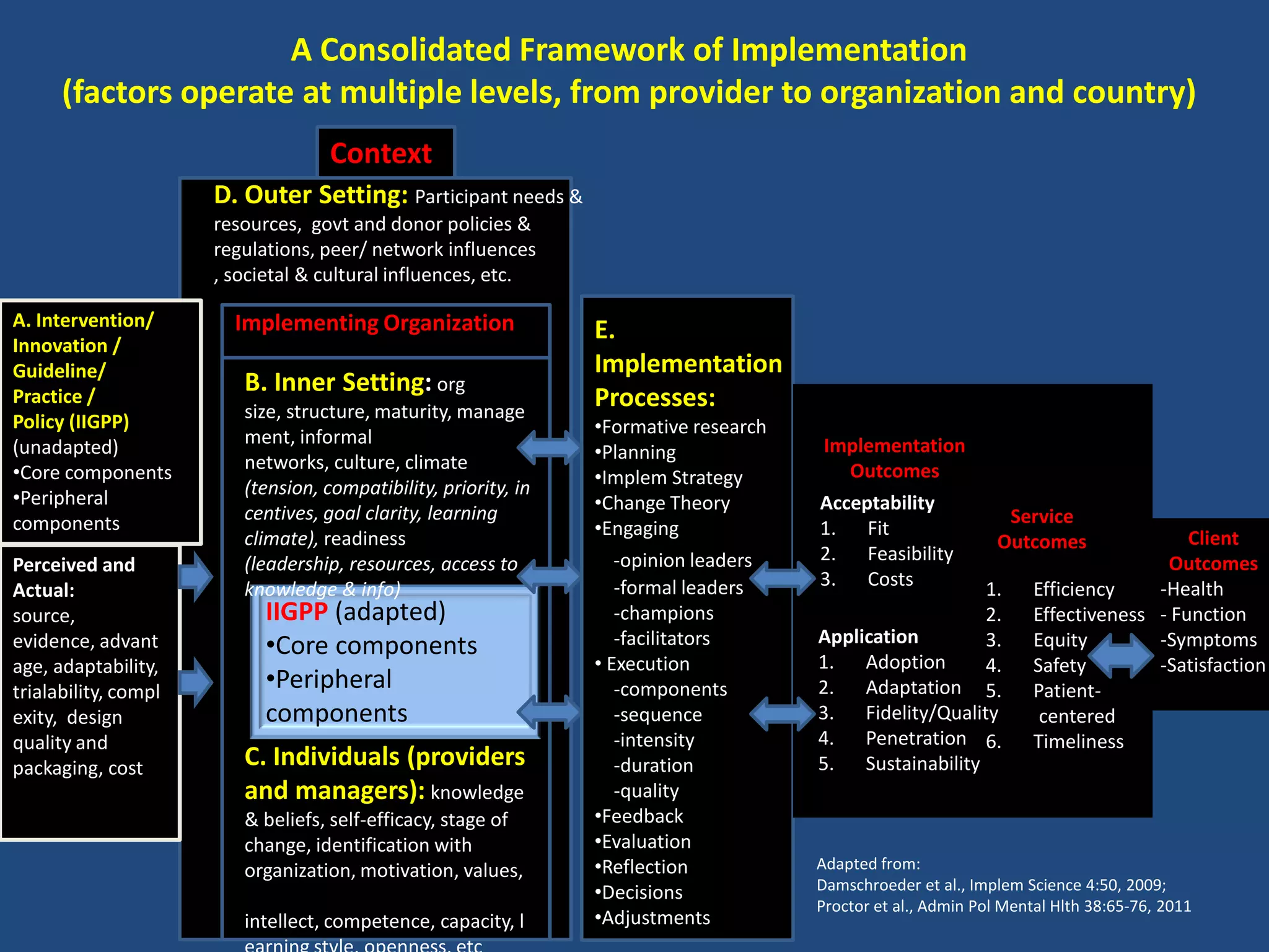 A Consolidated Framework of Implementation
      (factors operate at multiple levels, from provider to organization and country)
                                    Context
                      D. Outer Setting: Participant needs &
                      resources, govt and donor policies &
                      regulations, peer/ network influences
                      , societal & cultural influences, etc.

A. Intervention/        Implementing Organization
Innovation /
                                                                 E.
Guideline/                                                       Implementation
                         B. Inner Setting: org
Practice /
                         size, structure, maturity, manage
                                                                 Processes:
Policy (IIGPP)                                                   •Formative research
(unadapted)              ment, informal                                                 Implementation
                         networks, culture, climate              •Planning
•Core components                                                 •Implem Strategy         Outcomes
•Peripheral              (tension, compatibility, priority, in
                         centives, goal clarity, learning        •Change Theory        Acceptability
components                                                                                                       Service
                         climate), readiness                     •Engaging             1. Fit                                          Client
                                                                                                                Outcomes
                         (leadership, resources, access to          -opinion leaders   2. Feasibility                               Outcomes
Perceived and
                         knowledge & info)                          -formal leaders    3. Costs          1.          Efficiency    -Health
Actual:
source,                     IIGPP (adapted)                         -champions                           2.          Effectiveness - Function
                                                                                       Application
evidence, advant            •Core components                        -facilitators                        3.          Equity        -Symptoms
age, adaptability,                                               • Execution           1. Adoption       4.          Safety        -Satisfaction
trialability, compl         •Peripheral                             -components        2. Adaptation 5.              Patient-
exity, design               components                              -sequence          3. Fidelity/Quality            centered
quality and                                                         -intensity         4. Penetration 6.             Timeliness
packaging, cost          C. Individuals (providers                  -duration          5. Sustainability
                         and managers): knowledge                   -quality
                         & beliefs, self-efficacy, stage of      •Feedback
                         change, identification with             •Evaluation
                         organization, motivation, values,       •Reflection           Adapted from:
                                                                 •Decisions            Damschroeder et al., Implem Science 4:50, 2009;
                                                                                       Proctor et al., Admin Pol Mental Hlth 38:65-76, 2011
                         intellect, competence, capacity, l      •Adjustments
 