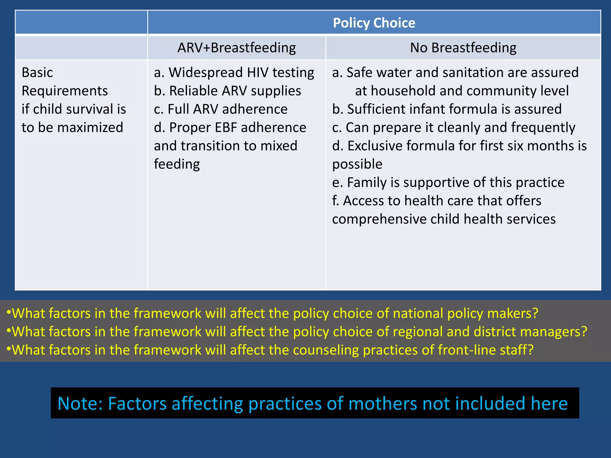 Policy Choice
                            ARV+Breastfeeding                     No Breastfeeding
  Basic                  a. Widespread HIV testing   a. Safe water and sanitation are assured
  Requirements           b. Reliable ARV supplies        at household and community level
  if child survival is   c. Full ARV adherence       b. Sufficient infant formula is assured
  to be maximized        d. Proper EBF adherence     c. Can prepare it cleanly and frequently
                         and transition to mixed     d. Exclusive formula for first six months is
                         feeding                     possible
                                                     e. Family is supportive of this practice
                                                     f. Access to health care that offers
                                                     comprehensive child health services




•What factors in the framework will affect the policy choice of national policy makers?
•What factors in the framework will affect the policy choice of regional and district managers?
•What factors in the framework will affect the counseling practices of front-line staff?


        Note: Factors affecting practices of mothers not included here
 