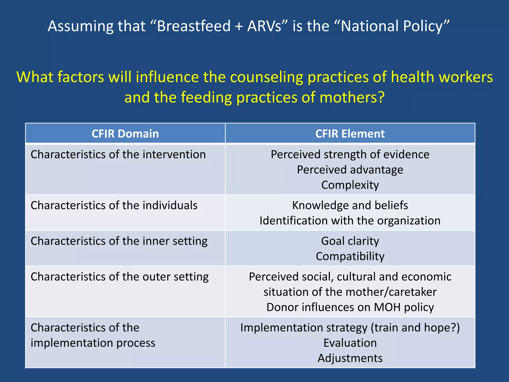 Assuming that “Breastfeed + ARVs” is the “National Policy”


What factors will influence the counseling practices of health workers
               and the feeding practices of mothers?

              CFIR Domain                              CFIR Element
  Characteristics of the intervention         Perceived strength of evidence
                                                   Perceived advantage
                                                       Complexity
  Characteristics of the individuals               Knowledge and beliefs
                                            Identification with the organization
  Characteristics of the inner setting                  Goal clarity
                                                       Compatibility
  Characteristics of the outer setting    Perceived social, cultural and economic
                                             situation of the mother/caretaker
                                              Donor influences on MOH policy
  Characteristics of the                 Implementation strategy (train and hope?)
  implementation process                               Evaluation
                                                      Adjustments
 