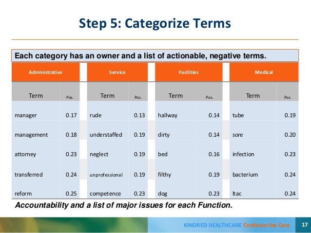 Using data from consumer reviews to change the health care