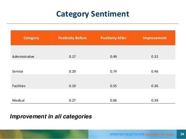 Using data from consumer reviews to change the health care