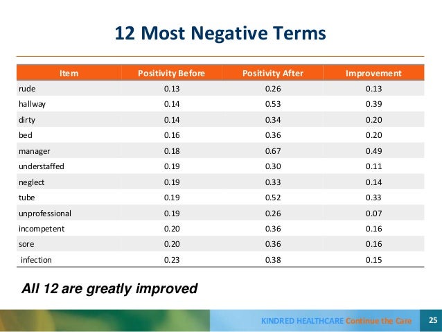 Using data from consumer reviews to change the health care