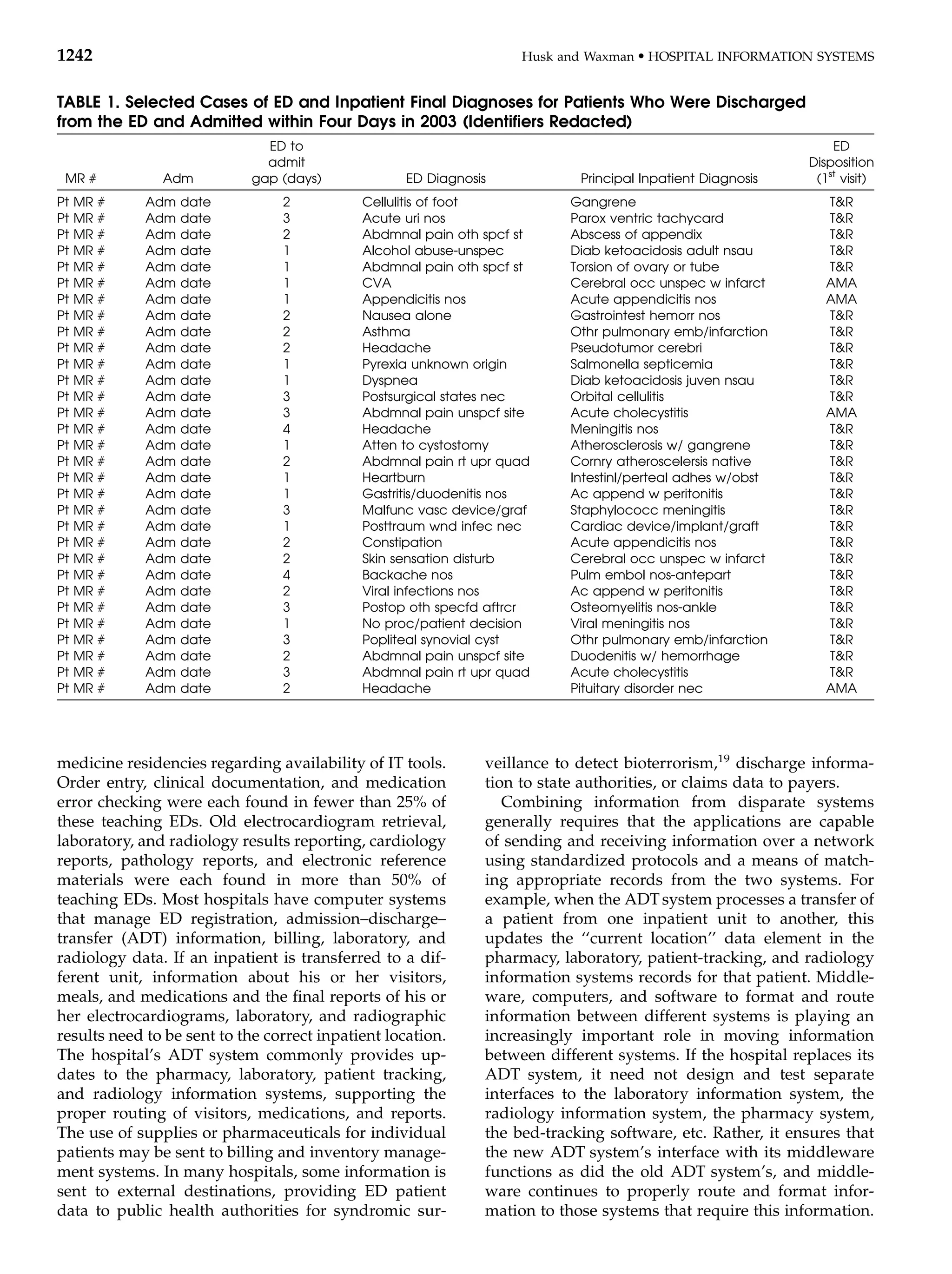 1242                                                                Husk and Waxman   d   HOSPITAL INFORMATION SYSTEMS


TABLE 1. Selected Cases of ED and Inpatient Final Diagnoses for Patients Who Were Discharged
from the ED and Admitted within Four Days in 2003 (Identiﬁers Redacted)
                               ED to                                                                             ED
                               admit                                                                         Disposition
 MR #          Adm           gap (days)             ED Diagnosis            Principal Inpatient Diagnosis     (1st visit)
Pt   MR   #   Adm   date         2           Cellulitis of foot            Gangrene                             T&R
Pt   MR   #   Adm   date         3           Acute uri nos                 Parox ventric tachycard              T&R
Pt   MR   #   Adm   date         2           Abdmnal pain oth spcf st      Abscess of appendix                  T&R
Pt   MR   #   Adm   date         1           Alcohol abuse-unspec          Diab ketoacidosis adult nsau         T&R
Pt   MR   #   Adm   date         1           Abdmnal pain oth spcf st      Torsion of ovary or tube             T&R
Pt   MR   #   Adm   date         1           CVA                           Cerebral occ unspec w infarct        AMA
Pt   MR   #   Adm   date         1           Appendicitis nos              Acute appendicitis nos               AMA
Pt   MR   #   Adm   date         2           Nausea alone                  Gastrointest hemorr nos              T&R
Pt   MR   #   Adm   date         2           Asthma                        Othr pulmonary emb/infarction        T&R
Pt   MR   #   Adm   date         2           Headache                      Pseudotumor cerebri                  T&R
Pt   MR   #   Adm   date         1           Pyrexia unknown origin        Salmonella septicemia                T&R
Pt   MR   #   Adm   date         1           Dyspnea                       Diab ketoacidosis juven nsau         T&R
Pt   MR   #   Adm   date         3           Postsurgical states nec       Orbital cellulitis                   T&R
Pt   MR   #   Adm   date         3           Abdmnal pain unspcf site      Acute cholecystitis                  AMA
Pt   MR   #   Adm   date         4           Headache                      Meningitis nos                       T&R
Pt   MR   #   Adm   date         1           Atten to cystostomy           Atherosclerosis w/ gangrene          T&R
Pt   MR   #   Adm   date         2           Abdmnal pain rt upr quad      Cornry atheroscelersis native        T&R
Pt   MR   #   Adm   date         1           Heartburn                     Intestinl/perteal adhes w/obst       T&R
Pt   MR   #   Adm   date         1           Gastritis/duodenitis nos      Ac append w peritonitis              T&R
Pt   MR   #   Adm   date         3           Malfunc vasc device/graf      Staphylococc meningitis              T&R
Pt   MR   #   Adm   date         1           Posttraum wnd infec nec       Cardiac device/implant/graft         T&R
Pt   MR   #   Adm   date         2           Constipation                  Acute appendicitis nos               T&R
Pt   MR   #   Adm   date         2           Skin sensation disturb        Cerebral occ unspec w infarct        T&R
Pt   MR   #   Adm   date         4           Backache nos                  Pulm embol nos-antepart              T&R
Pt   MR   #   Adm   date         2           Viral infections nos          Ac append w peritonitis              T&R
Pt   MR   #   Adm   date         3           Postop oth specfd aftrcr      Osteomyelitis nos-ankle              T&R
Pt   MR   #   Adm   date         1           No proc/patient decision      Viral meningitis nos                 T&R
Pt   MR   #   Adm   date         3           Popliteal synovial cyst       Othr pulmonary emb/infarction        T&R
Pt   MR   #   Adm   date         2           Abdmnal pain unspcf site      Duodenitis w/ hemorrhage             T&R
Pt   MR   #   Adm   date         3           Abdmnal pain rt upr quad      Acute cholecystitis                  T&R
Pt   MR   #   Adm   date         2           Headache                      Pituitary disorder nec               AMA




medicine residencies regarding availability of IT tools.       veillance to detect bioterrorism,19 discharge informa-
Order entry, clinical documentation, and medication            tion to state authorities, or claims data to payers.
error checking were each found in fewer than 25% of               Combining information from disparate systems
these teaching EDs. Old electrocardiogram retrieval,           generally requires that the applications are capable
laboratory, and radiology results reporting, cardiology        of sending and receiving information over a network
reports, pathology reports, and electronic reference           using standardized protocols and a means of match-
materials were each found in more than 50% of                  ing appropriate records from the two systems. For
teaching EDs. Most hospitals have computer systems             example, when the ADT system processes a transfer of
that manage ED registration, admission–discharge–              a patient from one inpatient unit to another, this
transfer (ADT) information, billing, laboratory, and           updates the ‘‘current location’’ data element in the
radiology data. If an inpatient is transferred to a dif-       pharmacy, laboratory, patient-tracking, and radiology
ferent unit, information about his or her visitors,            information systems records for that patient. Middle-
meals, and medications and the ﬁnal reports of his or          ware, computers, and software to format and route
her electrocardiograms, laboratory, and radiographic           information between different systems is playing an
results need to be sent to the correct inpatient location.     increasingly important role in moving information
The hospital’s ADT system commonly provides up-                between different systems. If the hospital replaces its
dates to the pharmacy, laboratory, patient tracking,           ADT system, it need not design and test separate
and radiology information systems, supporting the              interfaces to the laboratory information system, the
proper routing of visitors, medications, and reports.          radiology information system, the pharmacy system,
The use of supplies or pharmaceuticals for individual          the bed-tracking software, etc. Rather, it ensures that
patients may be sent to billing and inventory manage-          the new ADT system’s interface with its middleware
ment systems. In many hospitals, some information is           functions as did the old ADT system’s, and middle-
sent to external destinations, providing ED patient            ware continues to properly route and format infor-
data to public health authorities for syndromic sur-           mation to those systems that require this information.
 