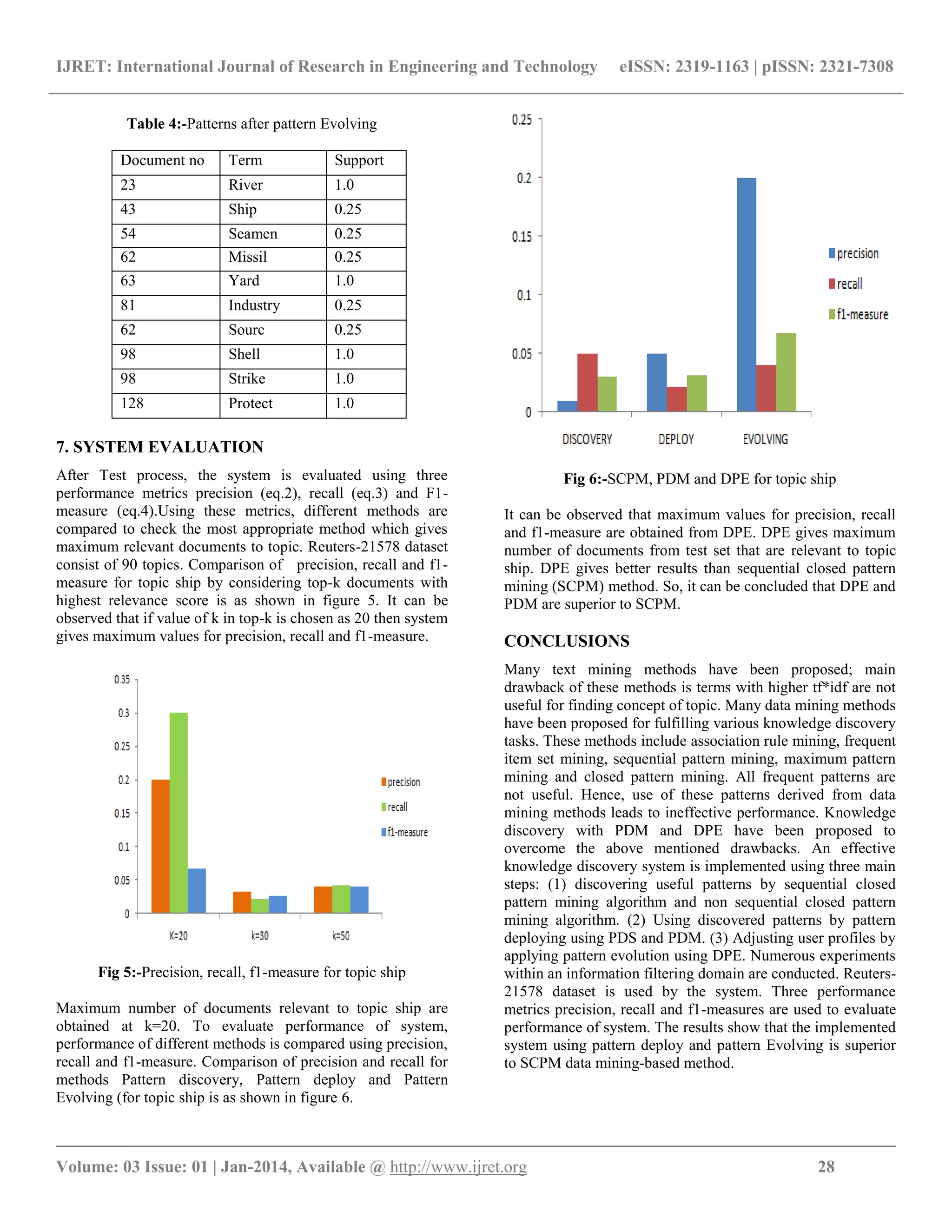IJRET: International Journal of Research in Engineering and Technology eISSN: 2319-1163 | pISSN: 2321-7308 __________________________________________________________________________________________ Volume: 03 Issue: 01 | Jan-2014, Available @ http://www.ijret.org 28 Table 4:-Patterns after pattern Evolving Document no Term Support 23 River 1.0 43 Ship 0.25 54 Seamen 0.25 62 Missil 0.25 63 Yard 1.0 81 Industry 0.25 62 Sourc 0.25 98 Shell 1.0 98 Strike 1.0 128 Protect 1.0 7. SYSTEM EVALUATION After Test process, the system is evaluated using three performance metrics precision (eq.2), recall (eq.3) and F1- measure (eq.4).Using these metrics, different methods are compared to check the most appropriate method which gives maximum relevant documents to topic. Reuters-21578 dataset consist of 90 topics. Comparison of precision, recall and f1- measure for topic ship by considering top-k documents with highest relevance score is as shown in figure 5. It can be observed that if value of k in top-k is chosen as 20 then system gives maximum values for precision, recall and f1-measure. Fig 5:-Precision, recall, f1-measure for topic ship Maximum number of documents relevant to topic ship are obtained at k=20. To evaluate performance of system, performance of different methods is compared using precision, recall and f1-measure. Comparison of precision and recall for methods Pattern discovery, Pattern deploy and Pattern Evolving (for topic ship is as shown in figure 6. Fig 6:-SCPM, PDM and DPE for topic ship It can be observed that maximum values for precision, recall and f1-measure are obtained from DPE. DPE gives maximum number of documents from test set that are relevant to topic ship. DPE gives better results than sequential closed pattern mining (SCPM) method. So, it can be concluded that DPE and PDM are superior to SCPM. CONCLUSIONS Many text mining methods have been proposed; main drawback of these methods is terms with higher tf*idf are not useful for finding concept of topic. Many data mining methods have been proposed for fulfilling various knowledge discovery tasks. These methods include association rule mining, frequent item set mining, sequential pattern mining, maximum pattern mining and closed pattern mining. All frequent patterns are not useful. Hence, use of these patterns derived from data mining methods leads to ineffective performance. Knowledge discovery with PDM and DPE have been proposed to overcome the above mentioned drawbacks. An effective knowledge discovery system is implemented using three main steps: (1) discovering useful patterns by sequential closed pattern mining algorithm and non sequential closed pattern mining algorithm. (2) Using discovered patterns by pattern deploying using PDS and PDM. (3) Adjusting user profiles by applying pattern evolution using DPE. Numerous experiments within an information filtering domain are conducted. Reuters- 21578 dataset is used by the system. Three performance metrics precision, recall and f1-measures are used to evaluate performance of system. The results show that the implemented system using pattern deploy and pattern Evolving is superior to SCPM data mining-based method. 