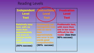 Reading Levels
Independent
Level
Text
Instructional
Level
Text
Frustration
Level
Text
Relatively easy
text, with no
more than
approximately
one error in
twenty words,
good
comprehension.
(95% success)
Challenging but
manageable text,
with no more
than
approximately
one error in ten
words good
comprehension.
(90% success)
Problematic text,
with more than
one in ten words
difficult for the
reader (less than
90% success)
 