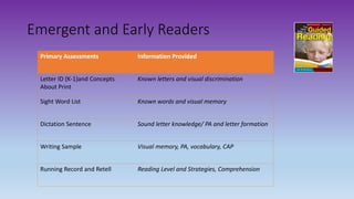 Emergent and Early Readers
Primary Assessments Information Provided
Letter ID (K-1)and Concepts
About Print
Known letters and visual discrimination
Sight Word List Known words and visual memory
Dictation Sentence Sound letter knowledge/ PA and letter formation
Writing Sample Visual memory, PA, vocabulary, CAP
Running Record and Retell Reading Level and Strategies, Comprehension
 