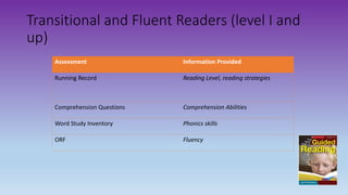 Transitional and Fluent Readers (level I and
up)
Assessment Information Provided
Running Record Reading Level, reading strategies
Comprehension Questions Comprehension Abilities
Word Study Inventory Phonics skills
ORF Fluency
 