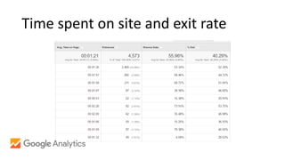 Time spent on site and exit rate
 