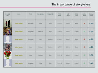 PROFILE
PIIC
NAME TYPE ENGAGEMENT FREQUENCY FIRST
SEEN
LAST
SEEN
INFO
LEVEL
MATCH
BACK
PEOPLE
SCORE
Jane	
  Smith Storyteller High High 7/27/12 2/26/13 Basic ý 4.00
Jane	
  Smith Storyteller Medium High 7/30/12 2/26/13 Extend þ 4.00
Jane	
  Smith Storyteller High Medium 8/13/12 2/26/13 Basic ý 4.00
John	
  Smith User Medium Medium 10/7/12 2/27/13 Basic ý 4.00
Jane	
  Smith User Medium Low 11/13/12 2/26/13 Extend þ 3.50
John	
  Smith Storyteller Low Low 11/17/12 2/26/13 Extend þ 3.40
The	
  importance	
  of	
  storytellers	
  
 