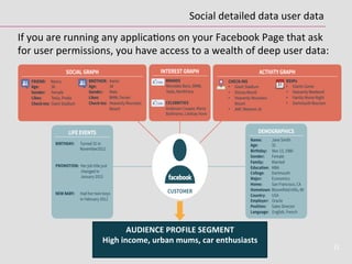 11
CUSTOMER
DEMOGRAPHICS
Name: Jane Smith
Age: 32
Birthday: Nov 13, 1980
Gender: Female
Family: Married
Education: MBA
College: Dartmouth
Major: Economics
Home: San Francisco, CA
Hometown: Bloomfield Hills, MI
Country: USA
Employer: Oracle
Position: Sales Director
Language: English, French
INTEREST GRAPH
BRANDS
Mercedes Benz, BMW,
Tesla, NorthFace
CELEBRITIES
Anderson Cooper, Maria
Bartiromo, Lindsay Vonn
SOCIAL GRAPH
FRIEND: Nancy
Age: 36
Gender: Female
Likes: Tesla, Prada
Check-Ins: Giant Stadium
BROTHER: Aaron
Age: 34
Gender: Male
Likes: BMW, Ferrari
Check-Ins: Heavenly Mountain
Resort
ACTIVITY GRAPH
CHECK-INS
Giant Stadium
Disney World
Heavenly Mountain
Resort
AMC Metreon 16
RSVPs
Giants Game
Heavenly Weekend
Family Movie Night
Dartmouth Reunion
AUDIENCE PROFILE SEGMENT:
High income, urban mom’s, car enthusiast
BIRTHDAY: Turned 32 in
November2012
PROMOTION: Her job title just
changed in
January 2013
NEW BABY: Had her twin boys
in February 2012
LIFE EVENTS
Social	
  detailed	
  data	
  user	
  data	
  
If	
  you	
  are	
  running	
  any	
  applicaCons	
  on	
  your	
  Facebook	
  Page	
  that	
  ask	
  
for	
  user	
  permissions,	
  you	
  have	
  access	
  to	
  a	
  wealth	
  of	
  deep	
  user	
  data:	
  
AUDIENCE	
  PROFILE	
  SEGMENT	
  
High	
  income,	
  urban	
  mums,	
  car	
  enthusiasts	
  
	
  
 
