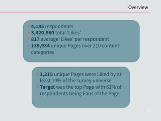 16
• 4,185 respondents
• 3,420,960 total ‘Likes’
• 817 average ‘Likes’ per respondent
• 139,934 unique Pages over 210 content
categories
	
  
• 1,215 unique Pages were Liked by at
least 10% of the survey universe
• Target was the top Page with 61% of
respondents being Fans of the Page
	
  
Overview	
  
 