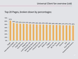 Top 20 Pages, broken down by percentages:
19
61%
54% 53% 52% 51% 51% 50% 50% 49% 49% 49% 49% 49% 48% 48% 48% 47% 47% 47% 46%
0%
10%
20%
30%
40%
50%
60%
70%
Universal	
  Client	
  fan	
  overview	
  (ctd)	
  
 
