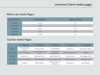 20
1st Popular 2nd Popular 3rd Popular 4th Popular 5th Popular
Music
Universal Music
Group
Country Music The GRAMMYs 80’s Music Yamaha Ent. Group
Television FX Has The Movies
The Ellen DeGeneres
Show
SpongeBob
SquarePants
Oﬀicial Peppa Pig – US WNCN
Books Books R Us Slap Dash Mom James Patterson Kelly Stilwell Aunt Maggie Rocks
Internet Good Housekeeping All You Magazine Womensforum.com TotalBeauty.com ShefFinds.com
Movies Redbox Yahoo! Movies
Oz The Great and
Powerful
Blockbuster AMC Theaters
Universal Fan ‘Like’ Count ‘Likes’ per Fan
Music 1,342 1.6
Television 14,244 17
Books 4,678 8.4
Internet 4,216 5.0
Movies 11,434 13.7
Metrics by media Pages:
Top five media Pages:
Universal	
  Client	
  media	
  pages	
  
 
