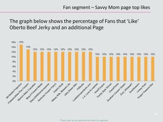 The graph below shows the percentage of Fans that ‘Like’
Oberto Beef Jerky and an additional Page
26
*These ‘Likes’ do not repeat with the other Fan segments
15%
13%
12% 12% 12% 12% 12% 12% 12% 12% 12%
10% 10% 10% 10% 10% 10% 10% 10% 10%
0%
2%
4%
6%
8%
10%
12%
14%
16%
Fan	
  segment	
  –	
  Savvy	
  Mom	
  page	
  top	
  likes	
  
 