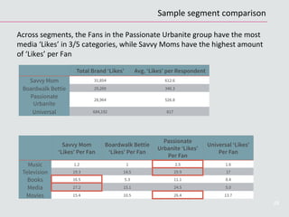 28
Savvy Mom
‘Likes’ Per Fan
Boardwalk Bettie
‘Likes’ Per Fan
Passionate
Urbanite ‘Likes’
Per Fan
Universal ‘Likes’
Per Fan
Music 1.2 1 2.5 1.6
Television 19.3 14.5 29.9 17
Books 16.5 5.3 11.1 8.4
Media 27.2 15.1 24.5 5.0
Movies 15.4 10.5 26.4 13.7
Across	
  segments,	
  the	
  Fans	
  in	
  the	
  Passionate	
  Urbanite	
  group	
  have	
  the	
  most	
  
media	
  ‘Likes’	
  in	
  3/5	
  categories,	
  while	
  Savvy	
  Moms	
  have	
  the	
  highest	
  amount	
  
of	
  ‘Likes’	
  per	
  Fan	
  
Total Brand ‘Likes’ Avg. ‘Likes’ per Respondent
Savvy Mom 31,854 612.6
Boardwalk Bettie 29,269 340.3
Passionate
Urbanite
28,964 526.8
Universal 684,192 817
Sample	
  segment	
  comparison	
  
 