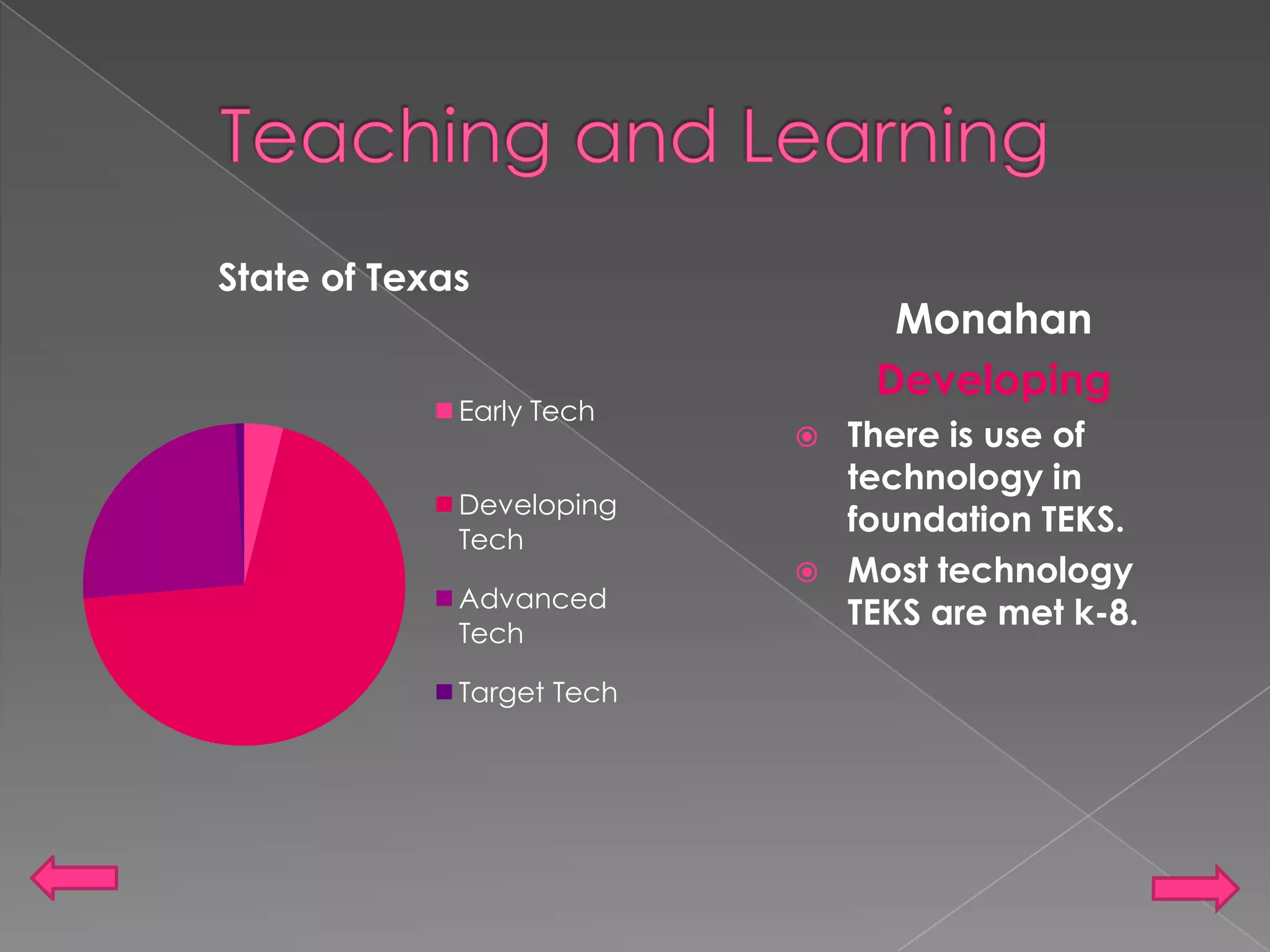 Teaching and LearningMonahanDevelopingThere is use of technology in foundation TEKS. Most technology TEKS are met k-8.