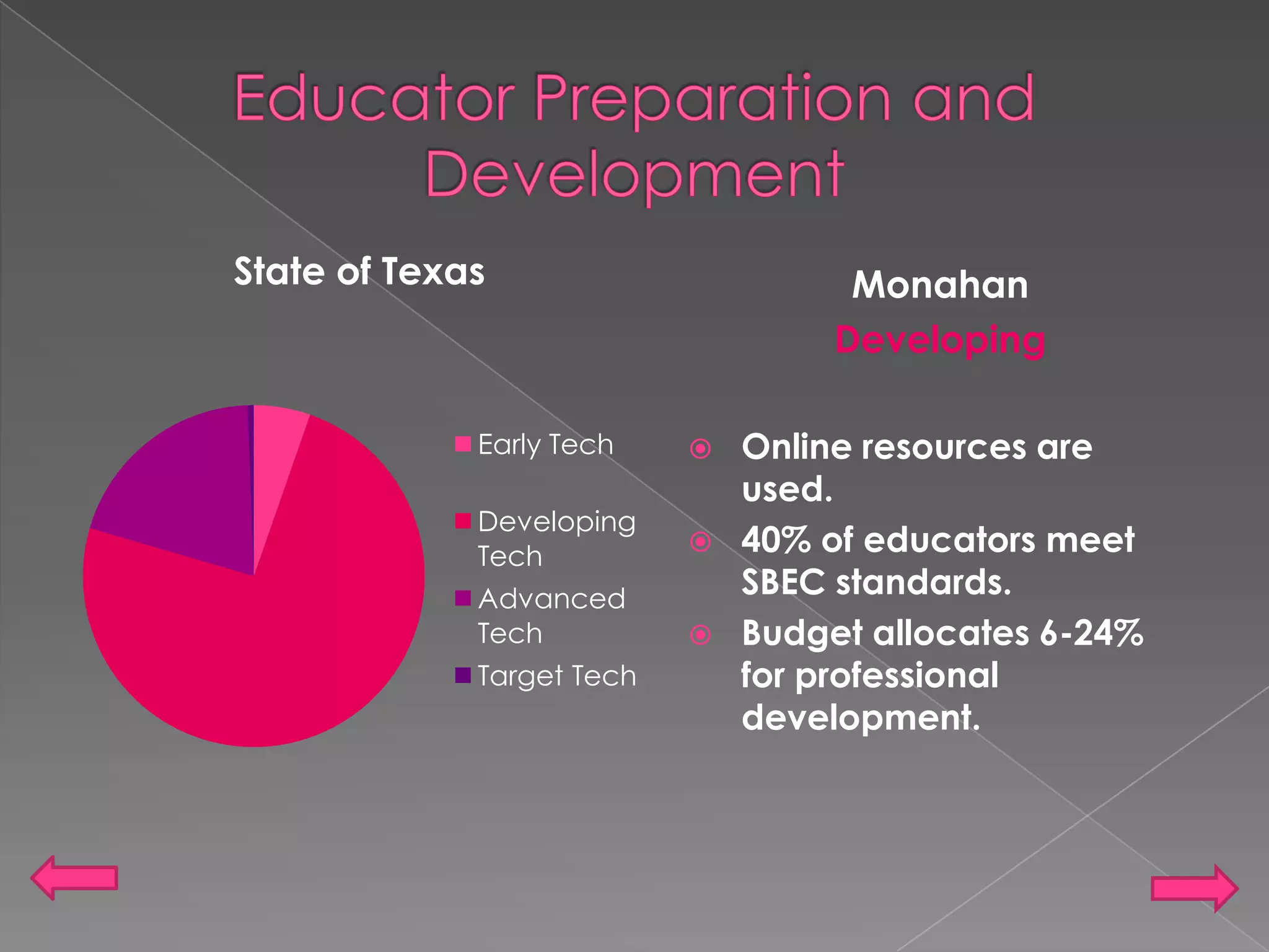 Educator Preparation and DevelopmentMonahanDevelopingOnline resources are used. 40% of educators meet SBEC standards. Budget allocates 6-24% for professional development.
