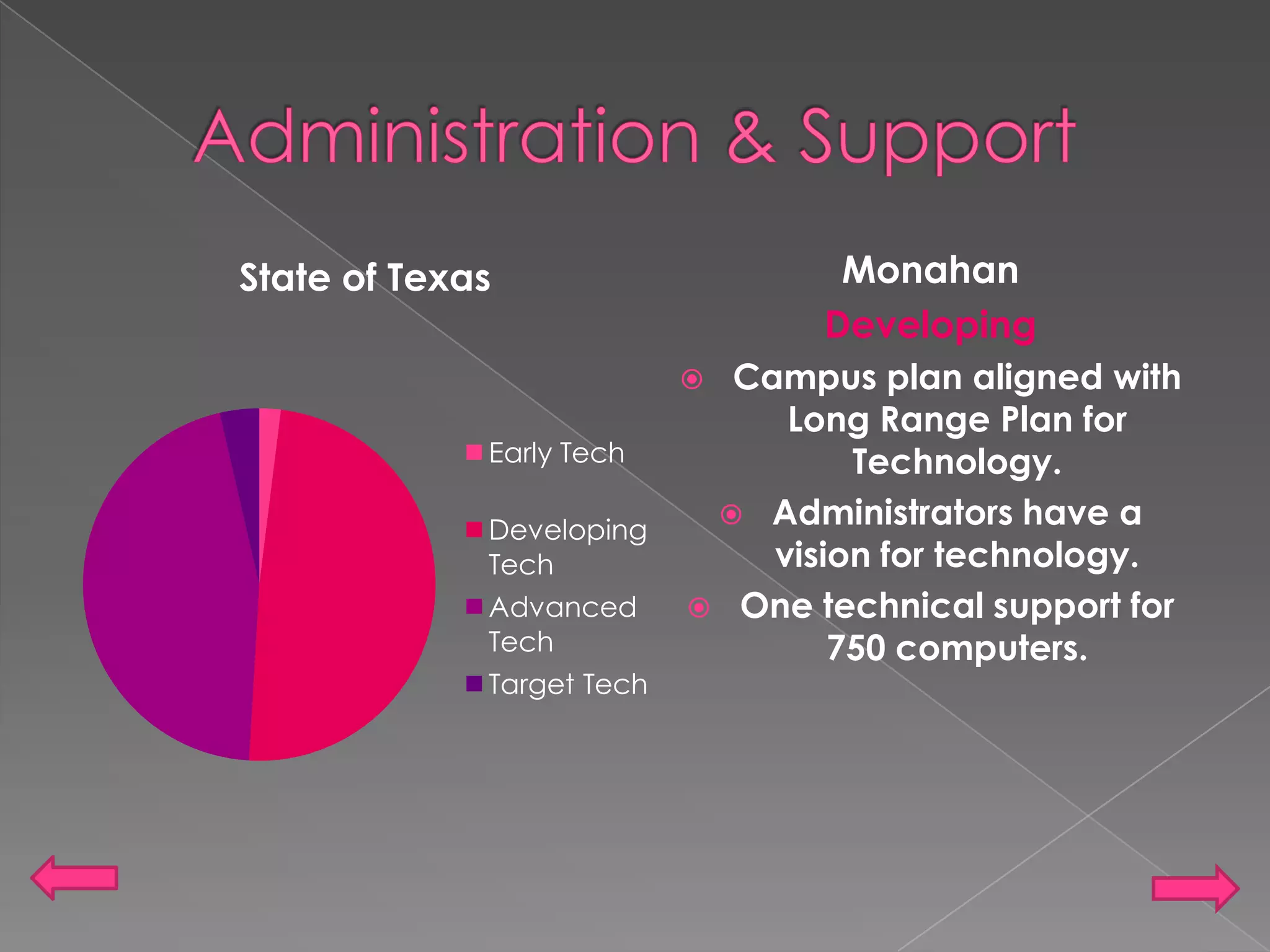Administration & SupportMonahanDevelopingCampus plan aligned with Long Range Plan for Technology.Administrators have a vision for technology.One technical support for 750 computers.