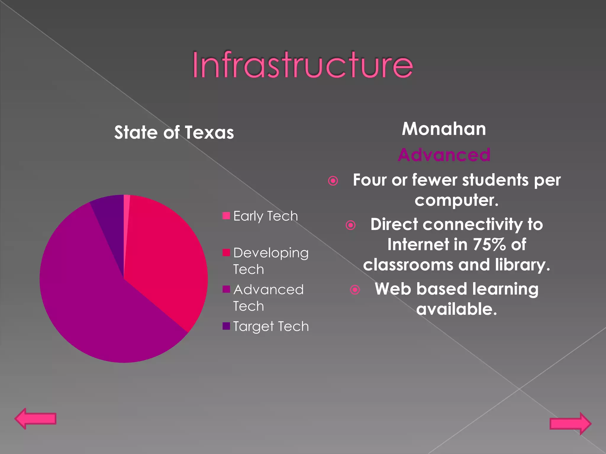 InfrastructureMonahanAdvancedFour or fewer students per computer.Direct connectivity to Internet in 75% of classrooms and library.Web based learning available. 