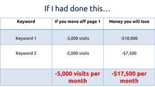 If I had done this… 
Keyword 
If you move off page 1 
Money you will lose 
Keyword 1 
-3,000 visits 
-$10,000 
Keyword 2 
-2,000 visits 
-$7,500 
-5,000 visits per month 
-$17,500 per month  