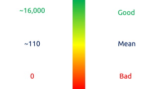 Mean 
Good 
Bad 
0 
~16,000 
~110 
 