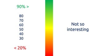< 20% 
90% > 
80 
70 
60 
50 
40 
30 
Not so interesting  