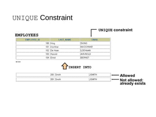 UNIQUE Constraint
EMPLOYEES
UNIQUE constraint
INSERT INTO
Not allowed:
already exists
Allowed
…
 
