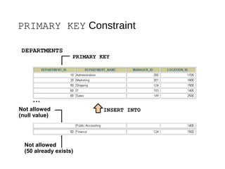 PRIMARY KEY Constraint
DEPARTMENTS
PRIMARY KEY
INSERT INTONot allowed
(null value)
Not allowed
(50 already exists)
…
 