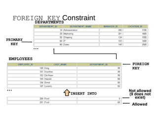 FOREIGN KEY ConstraintDEPARTMENTS
EMPLOYEES
FOREIGN
KEY
INSERT INTO
Not allowed
(9 does not
exist)
Allowed
PRIMARY
KEY
…
…
 