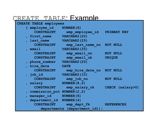 CREATE TABLE: Example
CREATE TABLE employees
( employee_id NUMBER(6)
CONSTRAINT emp_employee_id PRIMARY KEY
, first_name VARCHAR2(20)
, last_name VARCHAR2(25)
CONSTRAINT emp_last_name_nn NOT NULL
, email VARCHAR2(25)
CONSTRAINT emp_email_nn NOT NULL
CONSTRAINT emp_email_uk UNIQUE
, phone_number VARCHAR2(20)
, hire_date DATE
CONSTRAINT emp_hire_date_nn NOT NULL
, job_id VARCHAR2(10)
CONSTRAINT emp_job_nn NOT NULL
, salary NUMBER(8,2)
CONSTRAINT emp_salary_ck CHECK (salary>0)
, commission_pct NUMBER(2,2)
, manager_id NUMBER(6)
, department_id NUMBER(4)
CONSTRAINT emp_dept_fk REFERENCES
departments (department_id));
 