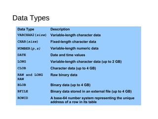 Data Types
Data Type Description
VARCHAR2(size) Variable-length character data
CHAR(size) Fixed-length character data
NUMBER(p,s) Variable-length numeric data
DATE Date and time values
LONG Variable-length character data (up to 2 GB)
CLOB Character data (up to 4 GB)
RAW and LONG
RAW
Raw binary data
BLOB Binary data (up to 4 GB)
BFILE Binary data stored in an external file (up to 4 GB)
ROWID A base-64 number system representing the unique
address of a row in its table
 