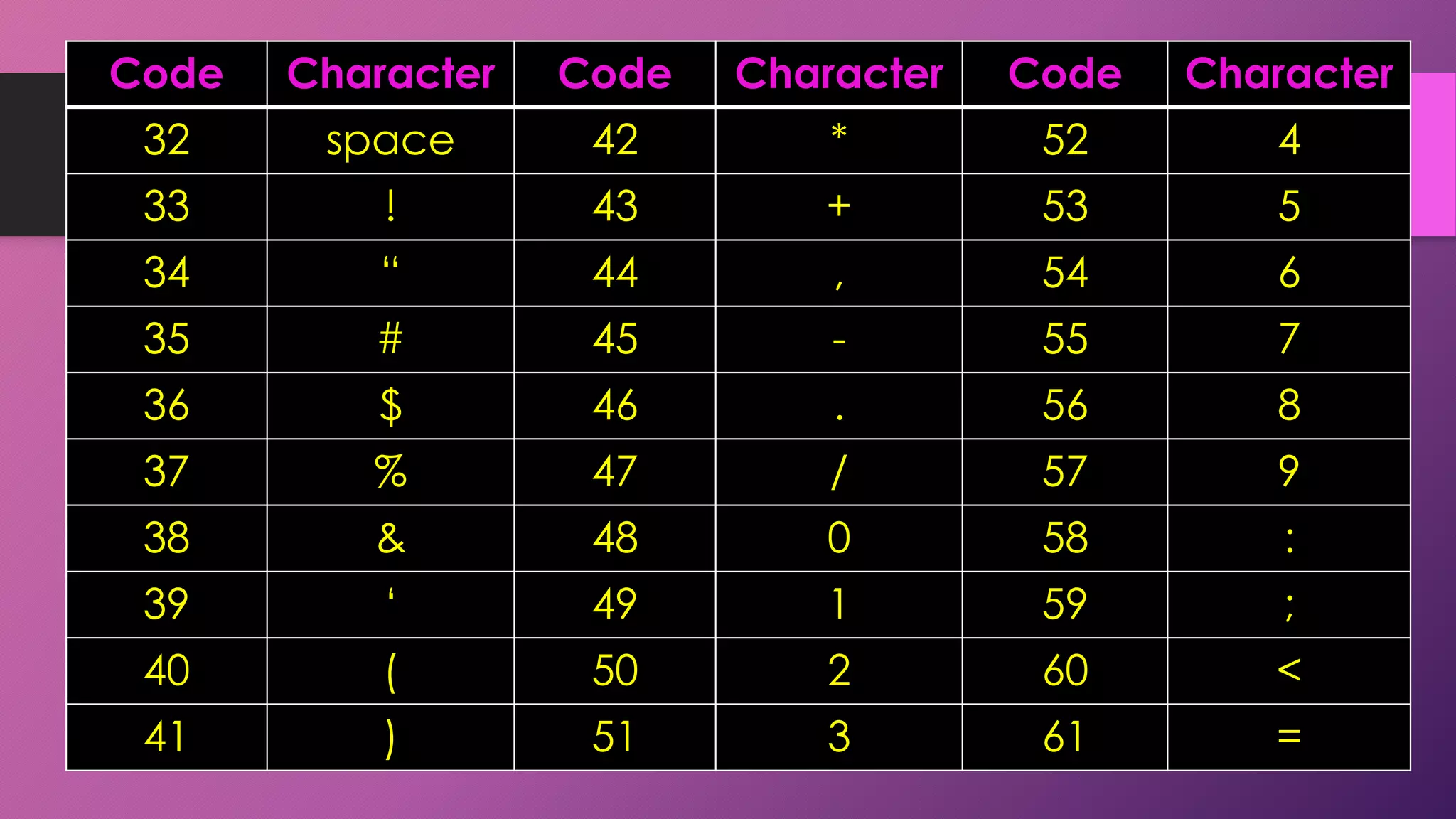 Code

Character

Code

Character

Code

Character

32

space

42

*

52

4

33

!

43

+

53

5

34

“

44

,

54

6

35

#

45

-

55

7

36

$

46

.

56

8

37

%

47

/

57

9

38

&

48

0

58

:

39

„

49

1

59

;

40

(

50

2

60

<

41

)

51

3

61

=

 