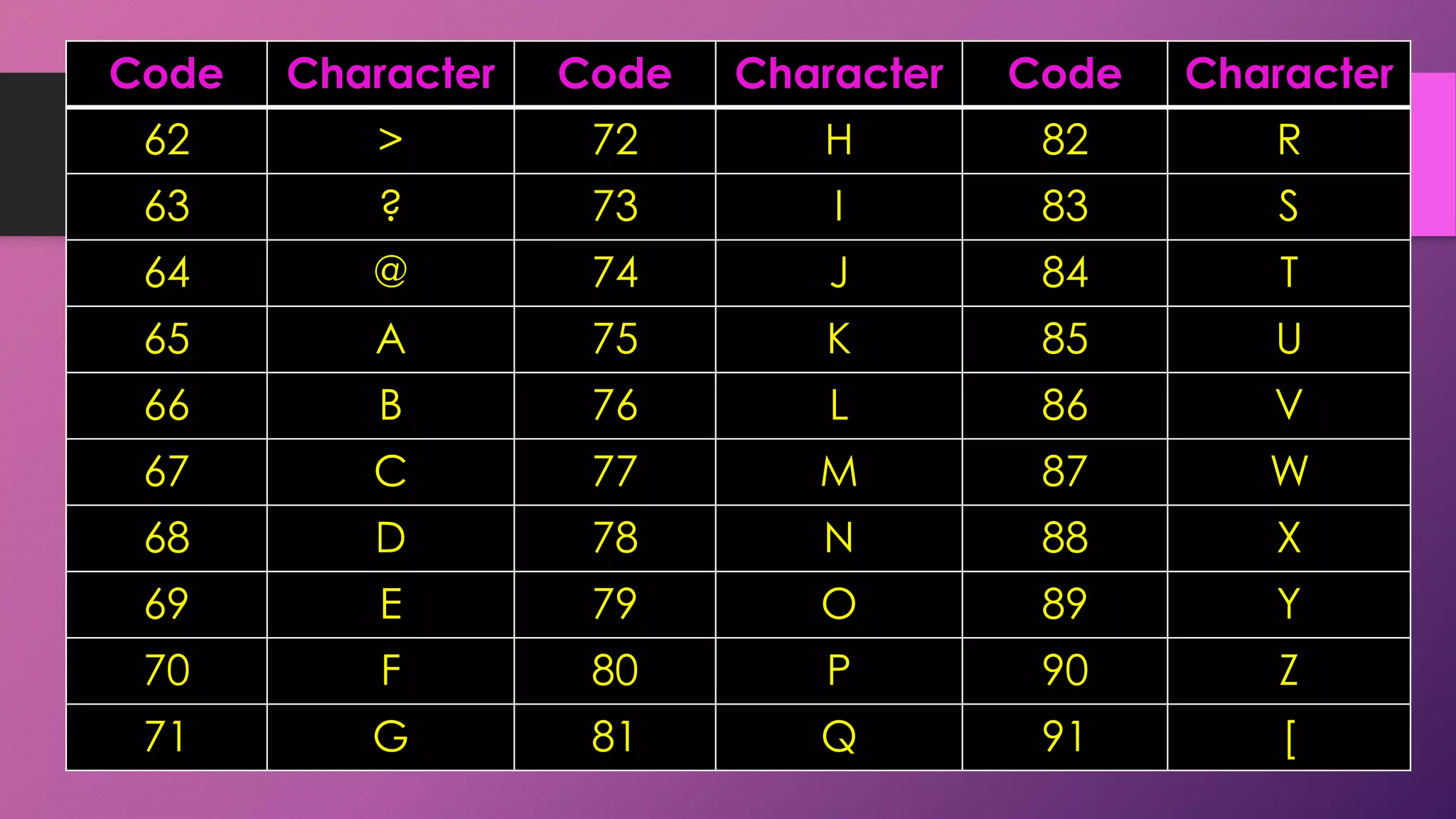 Code

Character

Code

Character

Code

Character

62

>

72

H

82

R

63

?

73

I

83

S

64

@

74

J

84

T

65

A

75

K

85

U

66

B

76

L

86

V

67

C

77

M

87

W

68

D

78

N

88

X

69

E

79

O

89

Y

70

F

80

P

90

Z

71

G

81

Q

91

[

 