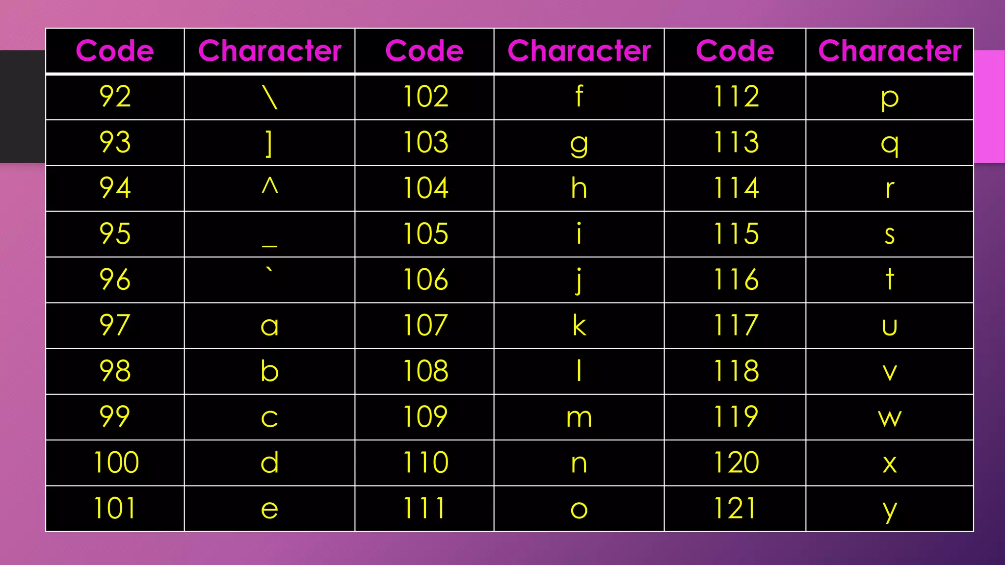 Code

Character

Code

Character

Code

Character

92



102

f

112

p

93

]

103

g

113

q

94

^

104

h

114

r

95

_

105

i

115

s

96

`

106

j

116

t

97

a

107

k

117

u

98

b

108

l

118

v

99

c

109

m

119

w

100

d

110

n

120

x

101

e

111

o

121

y

 