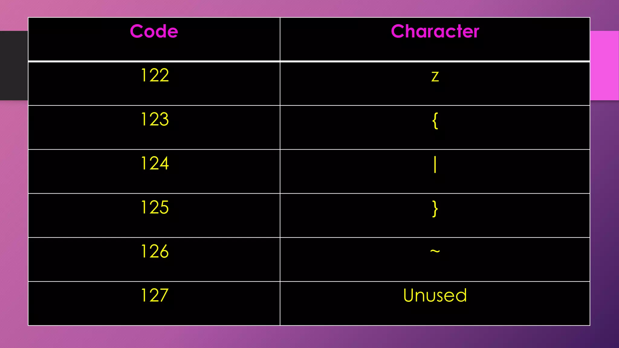 Code

Character

122

z

123

{

124

|

125

}

126

~

127

Unused

 