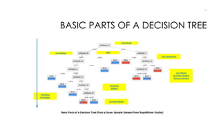 Using Decision Trees to Analyze Online Learning Data | PDF