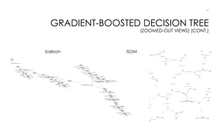 Using Decision Trees to Analyze Online Learning Data | PDF