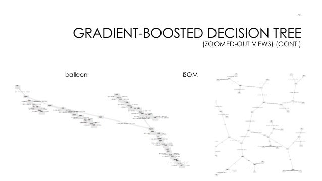 Cryptocurrency gradient boosted tree