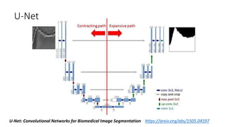 U-Net
U-Net: Convolutional Networks for Biomedical Image Segmentation https://arxiv.org/abs/1505.04597
 