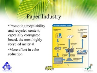 Paper Industry

 Promoting recyclability
and recycled content,
especially corrugated
board, the most highly
recycled material

 More effort in cube
reduction
 