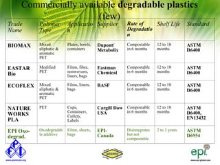 Commercially available degradable plastics
                      (few)
Trade      Polymer       Applicatio Supplier           Rate of    Shelf Life          Standard
Name       Type          n                             Degradatio
                                                       n

BIOMAX     Mixed         Plates, bowls,   Dupont/      Compostable     12 to 18       ASTM
           aliphatic &   containers       Metabolix    in 6 months     months         D6400
           aromatic
           PET

EASTAR     Modified      Films, fiber,    Eastman      Compostable     12 to 18       ASTM
           PET           nonwovens,       Chemical     in 6 months     months         D6400
Bio                      liners, bags

ECOFLEX    Mixed         Films, liners,   BASF         Compostable     12 to 18       ASTM
           aliphatic &   bags                          in 6 months     months         D6400
           aromatic
           PET

NATURE     PET           Cups,            Cargill Dow Compostable      12 to 18       ASTM
                         Containers,      USA         in 6 months      months         D6400,
WORKS                    Cutlery,
PLA                      Labels
                                                                                      EN13432

EPI Oxo-   Oxodegradab   Films, sheets,   EPI-         Disintegrates   2 to 3 years   ASTM
           le additive   bags             Canada       but not                        D6954
degrad.                                                compostable
 