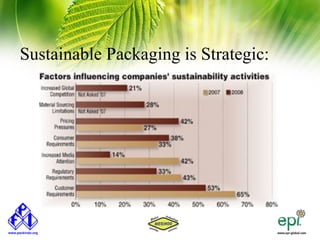 Sustainable Packaging is Strategic:
 