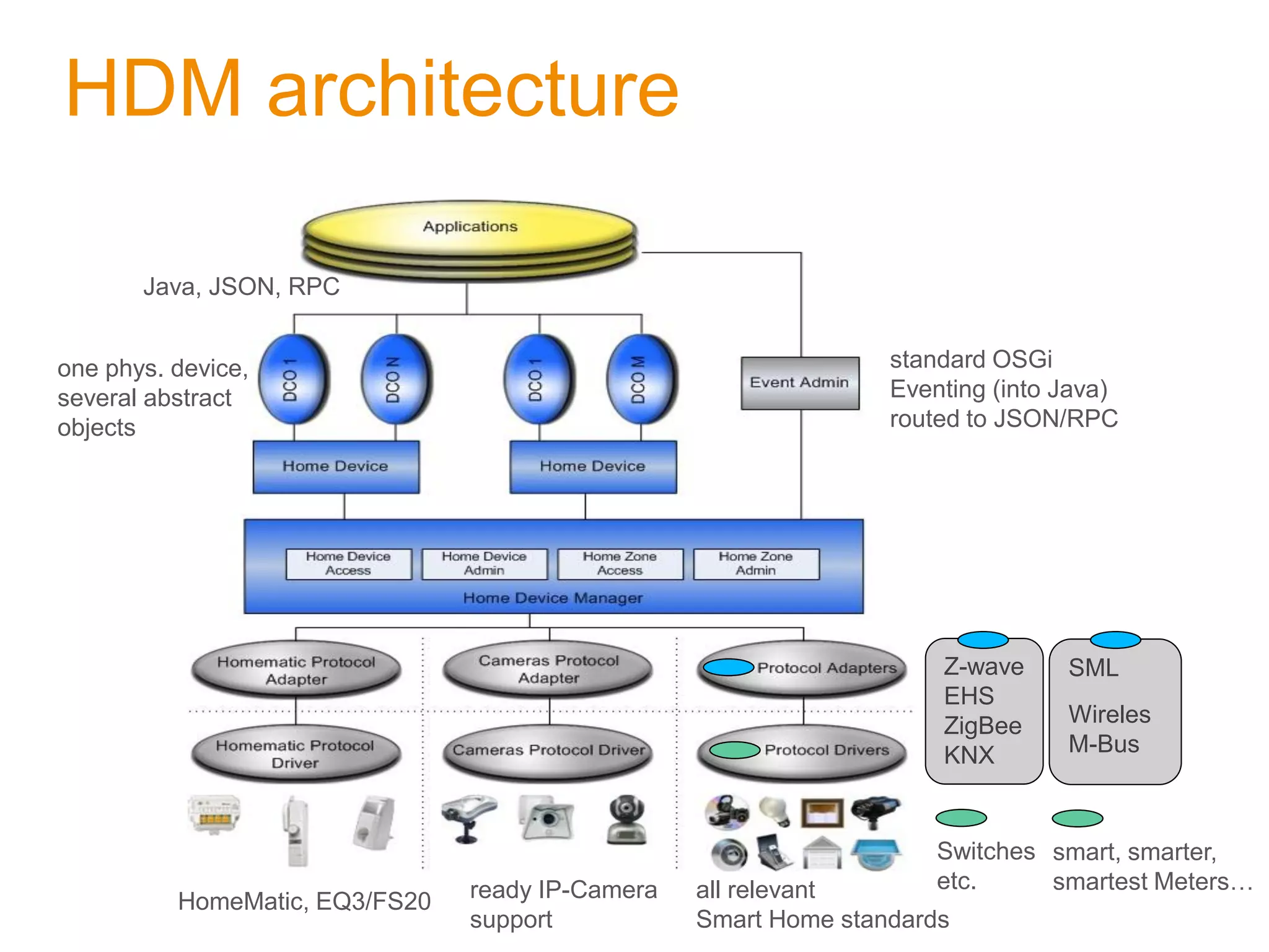 HDM architecture

       Java, JSON, RPC


one phys. device,                                                standard OSGi
several abstract                                                 Eventing (into Java)
objects                                                          routed to JSON/RPC




                                                                     Z-wave     SML
                                                                     EHS
                                                                     ZigBee     Wireles
                                                                     KNX        M-Bus



                                                                     Switches smart, smarter,
                                ready IP-Camera   all relevant       etc.     smartest Meters…
          HomeMatic, EQ3/FS20
                                support           Smart Home standards
 