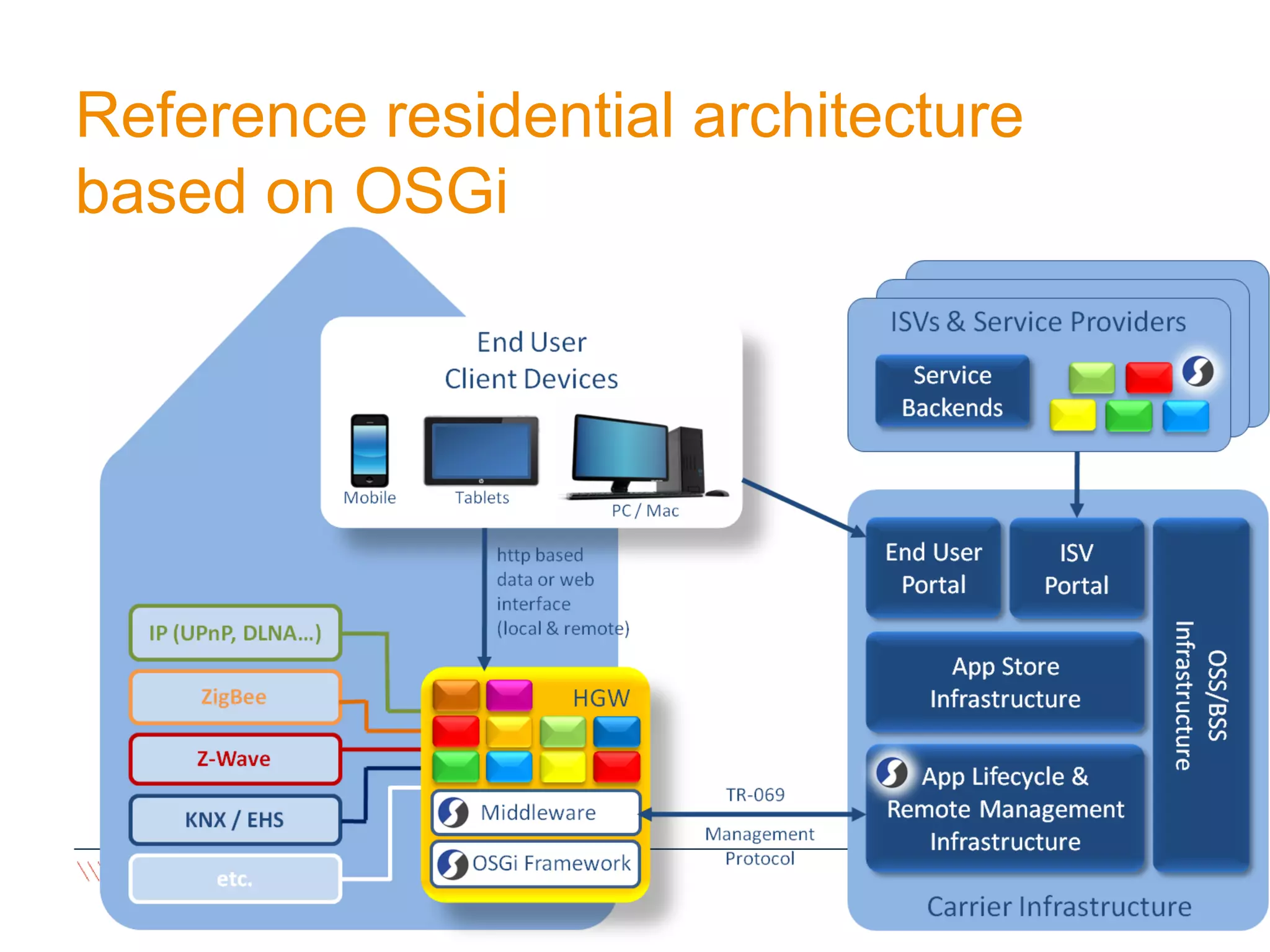 Reference residential architecture
based on OSGi




  Page 4   OSGi Alliance Marketing © 2008-2011 . All Rights Reserved
 