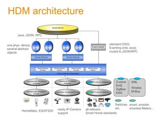 HDM architecture

       Java, JSON, RPC


one phys. device,                                                standard OSGi
several abstract                                                 Eventing (into Java)
objects                                                          routed to JSON/RPC




                                                                     Z-wave     SML
                                                                     EHS
                                                                     ZigBee     Wireles
                                                                     KNX        M-Bus



                                                                     Switches smart, smarter,
                                ready IP-Camera   all relevant       etc.     smartest Meters…
          HomeMatic, EQ3/FS20
                                support           Smart Home standards
 