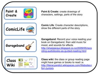 ComicLife
Comic Life: Create character descriptions,
show the different parts of the story
Garageband
Garageband: Record your voice reading your
book on Garageband, then add music for
mood, and sounds for effects
http://sharpjacqui.blogspot.co.nz/2009/05/reco
rding-audiobooks-as-guided-reading.html
Class wiki: the class or group reading page
might have games or books to read i.e.
http://literacyandict.wikispaces.com/Websites+
for+Juniors
Class
Wiki
Paint &
Create
Paint & Create: create drawings of
characters, settings, parts of the story
 