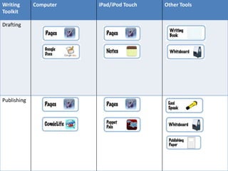 Writing
Toolkit
Computer iPad/iPod Touch Other Tools
Drafting
Publishing
 